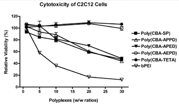 Polyamine CBA cytotoxicity.png